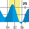 Yaquina tide chart for Saturday, November 25, 2023