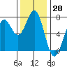 Yaquina tide chart for Tuesday, November 28, 2023