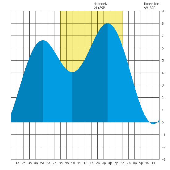 Yaquina tide chart for Thursday, November 2, 2023