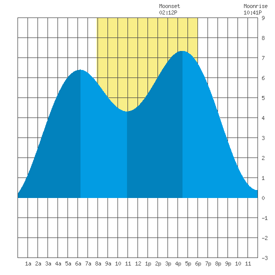 Yaquina tide chart for Friday, November 3, 2023