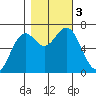 Yaquina tide chart for Friday, November 3, 2023