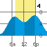 Yaquina tide chart for Saturday, November 4, 2023