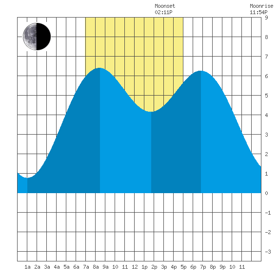 Yaquina tide chart for Sunday, November 5, 2023