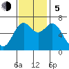 Yaquina tide chart for Sunday, November 5, 2023