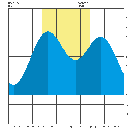 Yaquina tide chart for Monday, November 6, 2023