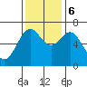 Yaquina tide chart for Monday, November 6, 2023