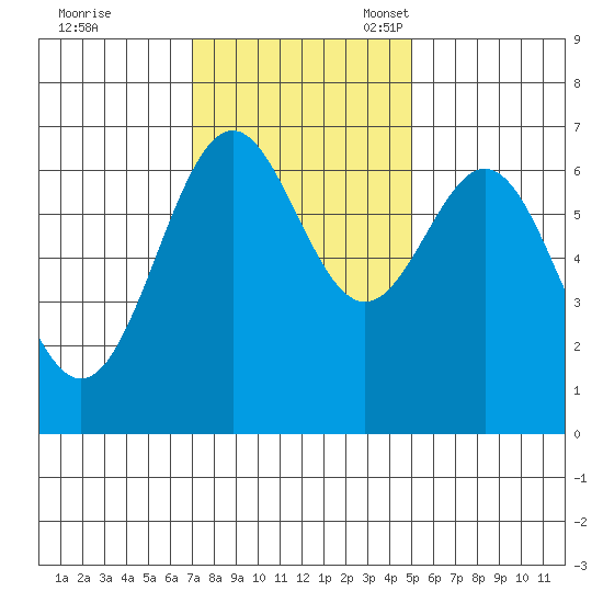 Yaquina tide chart for Tuesday, November 7, 2023