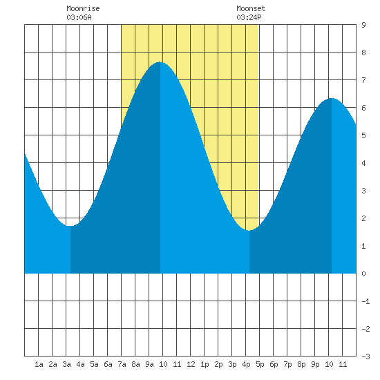 Yaquina tide chart for Thursday, November 9, 2023