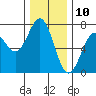 Yaquina tide chart for Sunday, December 10, 2023