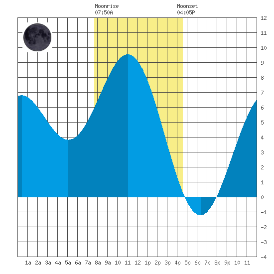 Yaquina tide chart for Tuesday, December 12, 2023