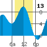 Yaquina tide chart for Wednesday, December 13, 2023