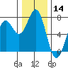Yaquina tide chart for Thursday, December 14, 2023