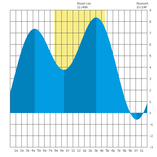 Yaquina tide chart for Sunday, December 17, 2023