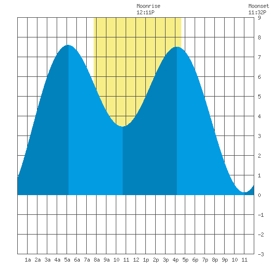 Yaquina tide chart for Monday, December 18, 2023