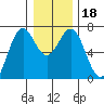 Yaquina tide chart for Monday, December 18, 2023