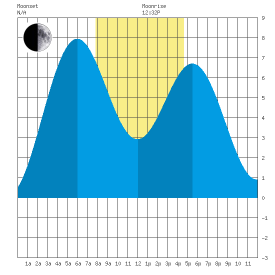 Yaquina tide chart for Tuesday, December 19, 2023