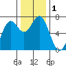 Yaquina tide chart for Friday, December 1, 2023