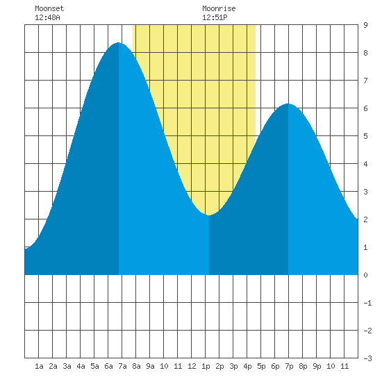 Yaquina tide chart for Wednesday, December 20, 2023
