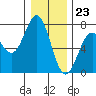Yaquina tide chart for Saturday, December 23, 2023