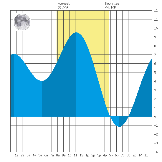 Yaquina tide chart for Tuesday, December 26, 2023