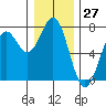Yaquina tide chart for Wednesday, December 27, 2023