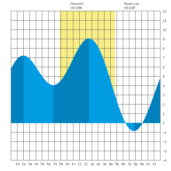 Yaquina tide chart for Thursday, December 28, 2023