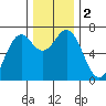 Yaquina tide chart for Saturday, December 2, 2023