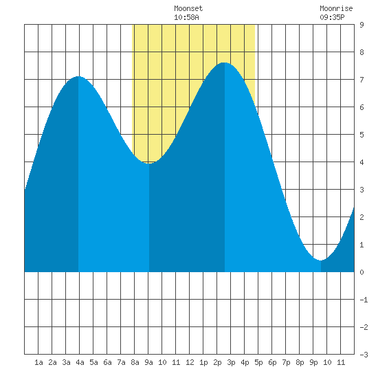 Yaquina tide chart for Sunday, December 31, 2023
