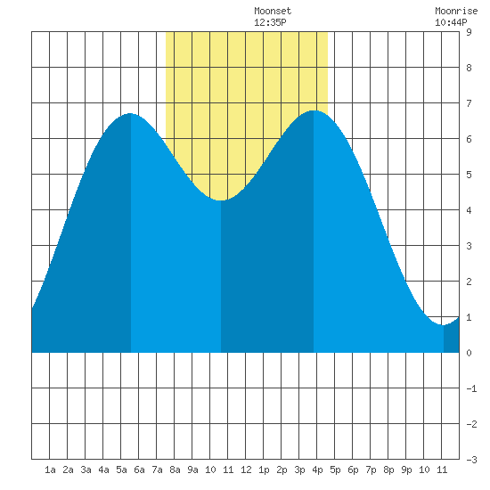 Yaquina tide chart for Sunday, December 3, 2023