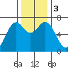 Yaquina tide chart for Sunday, December 3, 2023