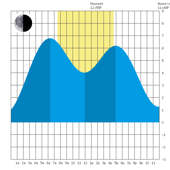 Yaquina tide chart for Monday, December 4, 2023