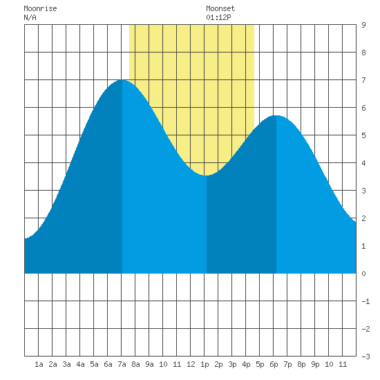 Yaquina tide chart for Tuesday, December 5, 2023