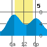 Yaquina tide chart for Tuesday, December 5, 2023