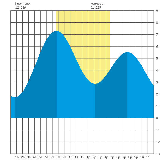 Yaquina tide chart for Wednesday, December 6, 2023