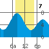 Yaquina tide chart for Thursday, December 7, 2023