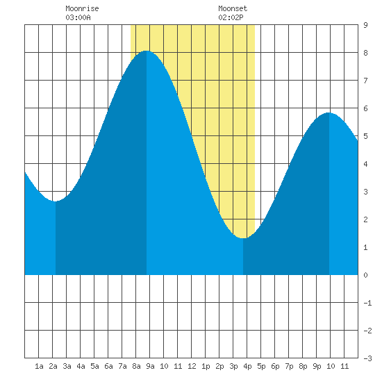 Yaquina tide chart for Friday, December 8, 2023