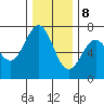 Yaquina tide chart for Friday, December 8, 2023