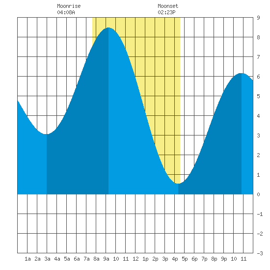 Yaquina tide chart for Saturday, December 9, 2023