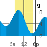 Yaquina tide chart for Saturday, December 9, 2023