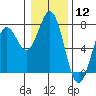 Yaquina tide chart for Friday, January 12, 2024