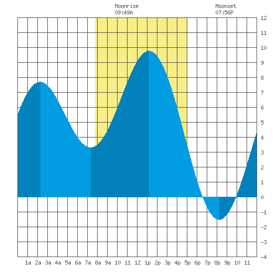 Yaquina tide chart for Saturday, January 13, 2024