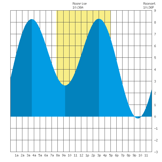 Yaquina tide chart for Monday, January 15, 2024