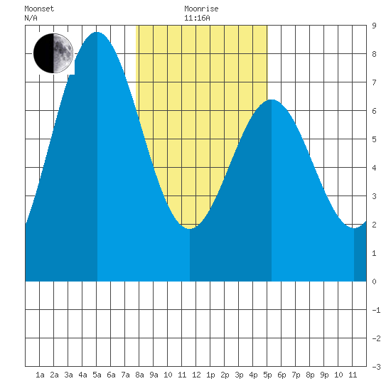 Yaquina tide chart for Wednesday, January 17, 2024