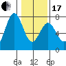 Yaquina tide chart for Wednesday, January 17, 2024