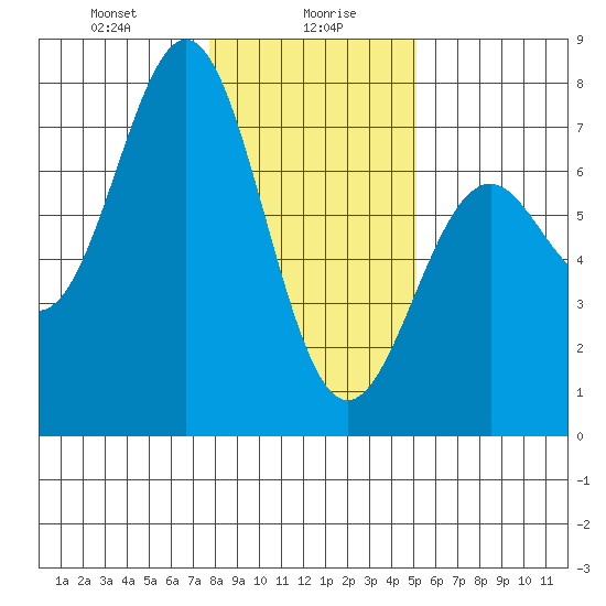 Yaquina tide chart for Friday, January 19, 2024