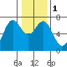 Yaquina tide chart for Monday, January 1, 2024