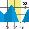 Yaquina tide chart for Monday, January 22, 2024
