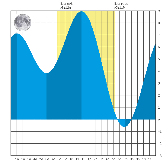Yaquina tide chart for Thursday, January 25, 2024