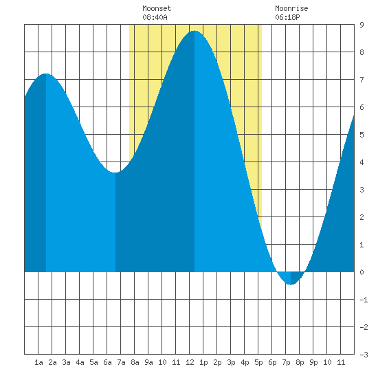 Yaquina tide chart for Friday, January 26, 2024