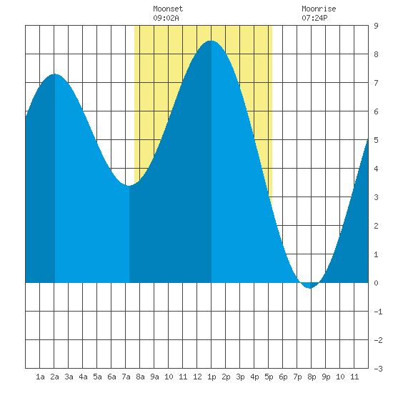 Yaquina tide chart for Saturday, January 27, 2024